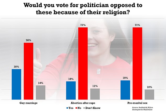 Exclusive analysis for MailOnline shows that a majority of voters would refuse to support a politician from the party they usually back if they were opposed to gay marriage, pre-marital sex or abortions for rape victims.