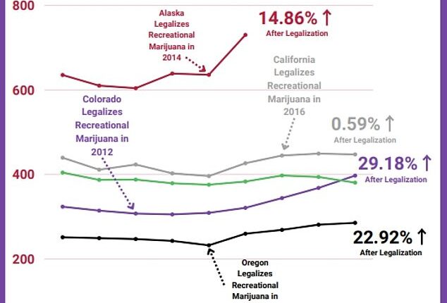 California, Alaska, Colorado, and Oregon saw violent crime rates jump by as much as 29 percent after legalizing the drug in the early 2010s