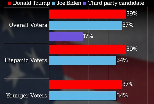 Trump leads Biden by two points and is winning with Hispanic and young voters in first poll of 2024 as 17 percent say they will vote for a third candidate