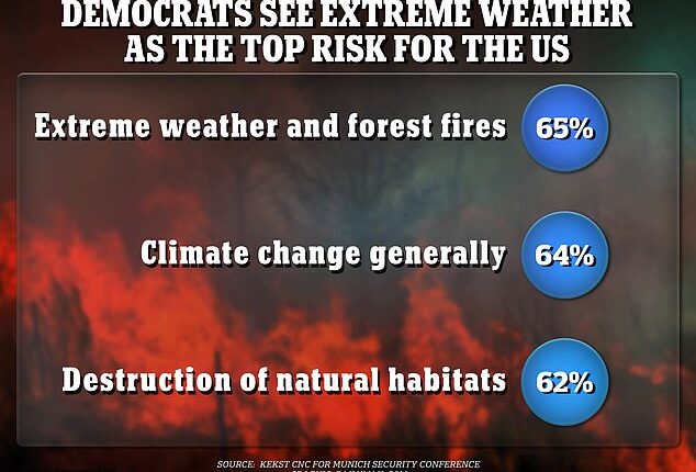 Data from a survey of risk perception conducted for the Munich Security Conference reveal deep divides in the US over what keeps people awake at night