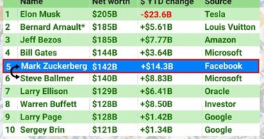 Mark Zuckerberg has jumped to fifth place - above Microsoft co-founder Steve Ballmer - in Bloomberg's list of the richest people in the world. The Facebook founder's net worth has increased $14.3 billion so far in 2024 - on the back of Meta's share price soaring