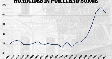 A graph reveals homicide in Portland has surged since the city cut police budgets in 2020