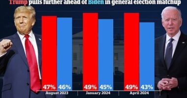 CNN/SSRS polling shows Donald Trump widening his lead with President Joe Biden with a 6 percent split heading into the six-month countdown to Election Day