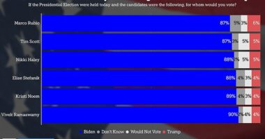 To test the impact of VP picks, J.L. Partners polled 1000 voters on their voting intentions. The results show how a Trump-Rubio ticket helps the former president slightly more than others