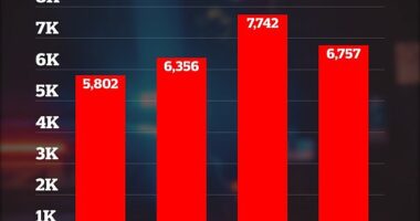 From January 1 through April 2 last year to this year there was a 13% decrease in overall crime ¿ after a record-high crime year in 2023 in Washington, D.C.