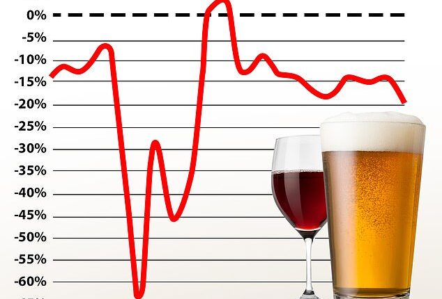 A survey - which asked 3,200 UK consumers if they had spent more, less or the same on leisure over the last three months - found sentiment on 'drinking in pubs and bars' had dropped by six per cent compared to the previous quarter