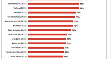 Leicester had the highest wages to turnover ratio of any Premier League club last season