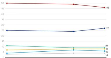 A YouGov poll has found Tory hopeful Susan Hall closing the gap on Sadiq Khan as the bitter campaign draws towards its conclusion