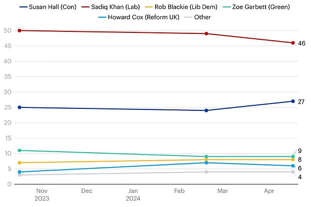 A YouGov poll has found Tory hopeful Susan Hall closing the gap on Sadiq Khan as the bitter campaign draws towards its conclusion