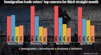 Gallup's poll tracking what Americans rank as the No. 1 issue facing the country has revealed immigration is at the top of mind for the third month in a row with just six months until the 2024 election