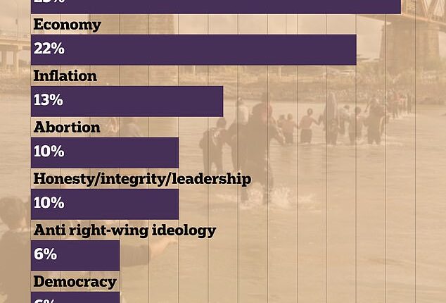 Voters don't care about Biden's $1 TRILLION climate change fight: Shocking poll reveals just 2% see his green agenda is the top issue, while 25% see the border as the top concern