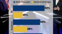 Donald Trump has ruled out another debate but a majority of his supporters, 59 percent, want to see him go up against Kamala Harris again. Democrats are overwhelmingly in favor