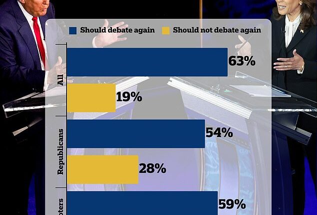 Donald Trump has ruled out another debate but a majority of his supporters, 59 percent, want to see him go up against Kamala Harris again. Democrats are overwhelmingly in favor