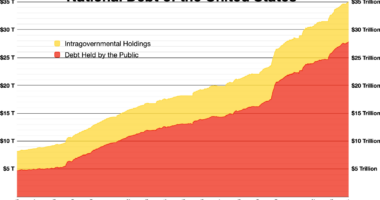 Harris-Biden Admin Made America's Debt Worse To Win Election