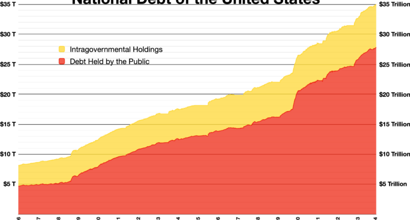 Harris-Biden Admin Made America's Debt Worse To Win Election