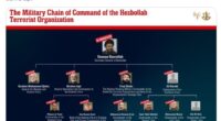 Israel released a graphic showing the Hezbollah senior figures who had so far been 'eliminated' - adding that they had 'dismantled' the group