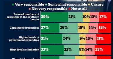 The poll was conducted online with 1000 likely voters and carry a three point margin of error