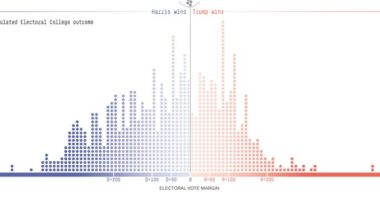 Why Are Election Projections So Divergent? – HotAir