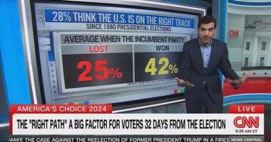 CNN journalist Harry Enten warned that Kamala Harris's campaign has some historically bad numbers when it comes to whether voters think the country is on the right track