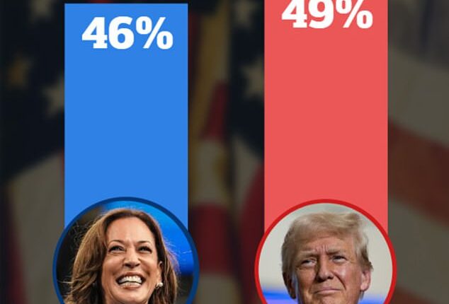 Donald Trump opens three-point lead over Kamala Harris in final Daily Mail poll before Election Day