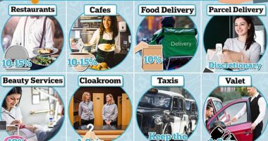 Expert reveals how much you really need to tip for goods and services - and it's less than you think