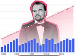Has Leonardo DiCaprio broken his golden '25 and under' rule? Incredible chart shows how the Oscar-winning actor has ONLY dated women in their 20s, after 'spending evening' with 33-year-old singer