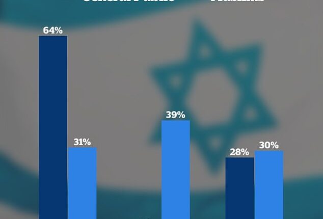A J.L. Partners poll for the Heritage Foundation investigated American Muslim attitudes on the Israel-Palestinian conflict for the anniversary of the Oct. 7 Hamas attack