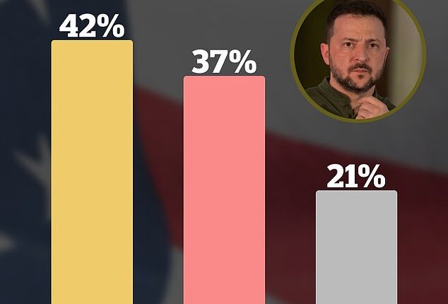 Voters in the critical swing state of Pennsylvania don't share Republican concerns about Volodymyr Zelensky's visit to an ammunition factory in Scranton
