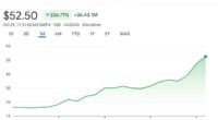 The DJT stock is up by 236 percent this month - on pace for its best month since October 2021. It was trading for over $54 at noon on Tuesday