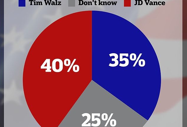 J.L. Partners polled 1000 likely voters earlier this month for their views on the two vice presidential candidates, Sen. J.D. Walz and Gov. Tim Walz
