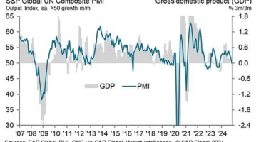 Closely-watched PMI figures for this month were worse than analysts had pencilled in amid mounting fears of a slowdown