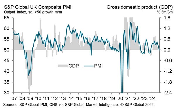 Closely-watched PMI figures for this month were worse than analysts had pencilled in amid mounting fears of a slowdown