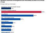 Crimes with the highest and lowest charge rates REVEALED