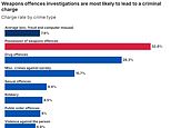 Crimes with the highest and lowest charge rates REVEALED