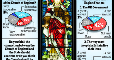The Church of England is irrelevant to our lives, say Britons - as HALF say it should be disestablished so it is not linked to the State