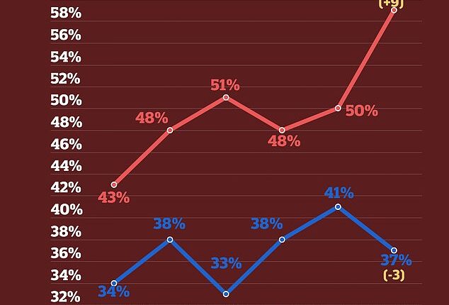 J.L. Partners polled 1000 likely voters. The results showed a stark gender gap