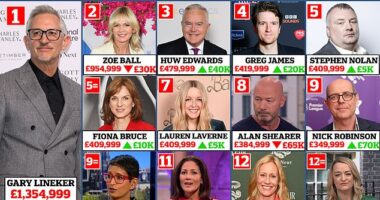 Gary Lineker's exit shakes up BBC rich list: The Beeb's new top earners revealed as £1.4m-a-year Match of the Day host prepares for final ever show after anti-Semitism row