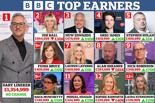 Gary Lineker's exit shakes up BBC rich list: The Beeb's new top earners revealed as £1.4m-a-year Match of the Day host prepares for final ever show after anti-Semitism row