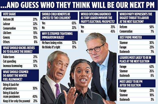 LORD ASHCROFT: 'We can sniff Starmer's fear of Farage' say voters as they back winter fuel U-turn and insist two-child benefit cap must stay
