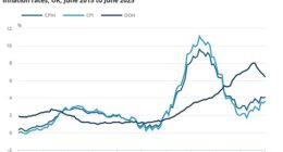The headline CPI rate had been expected to stay on hold at 3.4 per cent in the year to June, but instead increased to 3.6 per cent