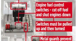 An infographic shows the location of the two fuel-control switches, which moved to the ¿cut-off¿ position shortly after takeoff, starving the engines of fuel and triggering total power loss