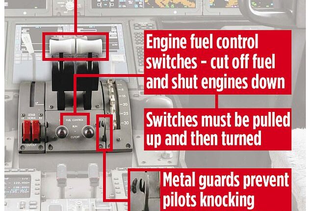 An infographic shows the location of the two fuel-control switches, which moved to the ¿cut-off¿ position shortly after takeoff, starving the engines of fuel and triggering total power loss