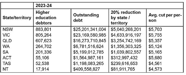 How much your student debt will be wiped by is revealed in the table above