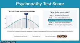 Experts at Psychology Today have created a simple three¿minute test that reveals your levels of psychopathy