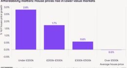 What can you afford? House prices in more affordable markets are rising faster