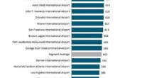 Minneapolis-Saint Paul International Airport (MSP) had the highest satisfaction ranking