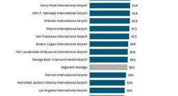 Minneapolis-Saint Paul International Airport (MSP) had the highest satisfaction ranking