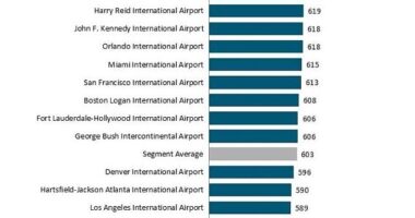 Minneapolis-Saint Paul International Airport (MSP) had the highest satisfaction ranking