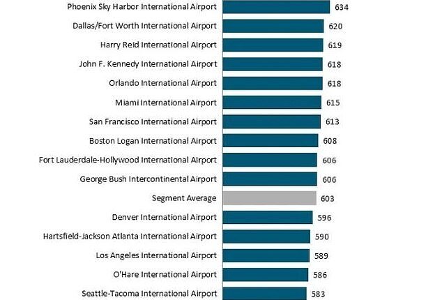 Minneapolis-Saint Paul International Airport (MSP) had the highest satisfaction ranking