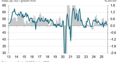 The S&P Global flash UK composite PMI gave a reading of 51.1 for October, rising from 50.1 in September. Any score above 50 represents growth
